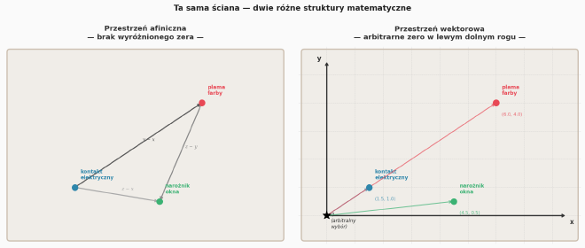 Ta sama ściana — dwie różne struktury matematyczne