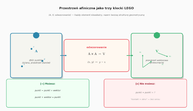 Przestrzeń afiniczna jako trzy klocki LEGO