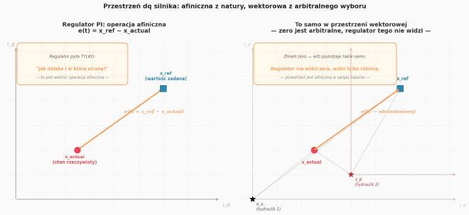 Przestrzeń dq silnika: afiniczna z natury